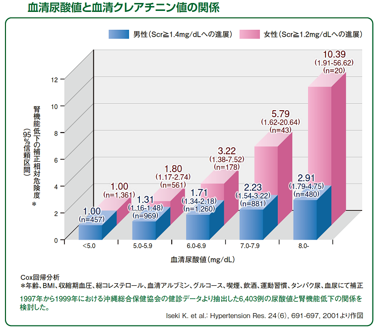 血清尿酸値と血清クレアチニン値の関係