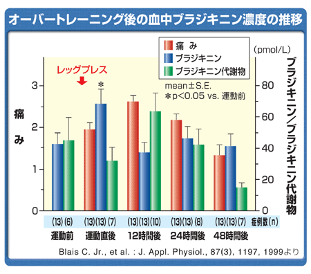 オーバートレーニング後の血中ブラジキニン濃度の推移