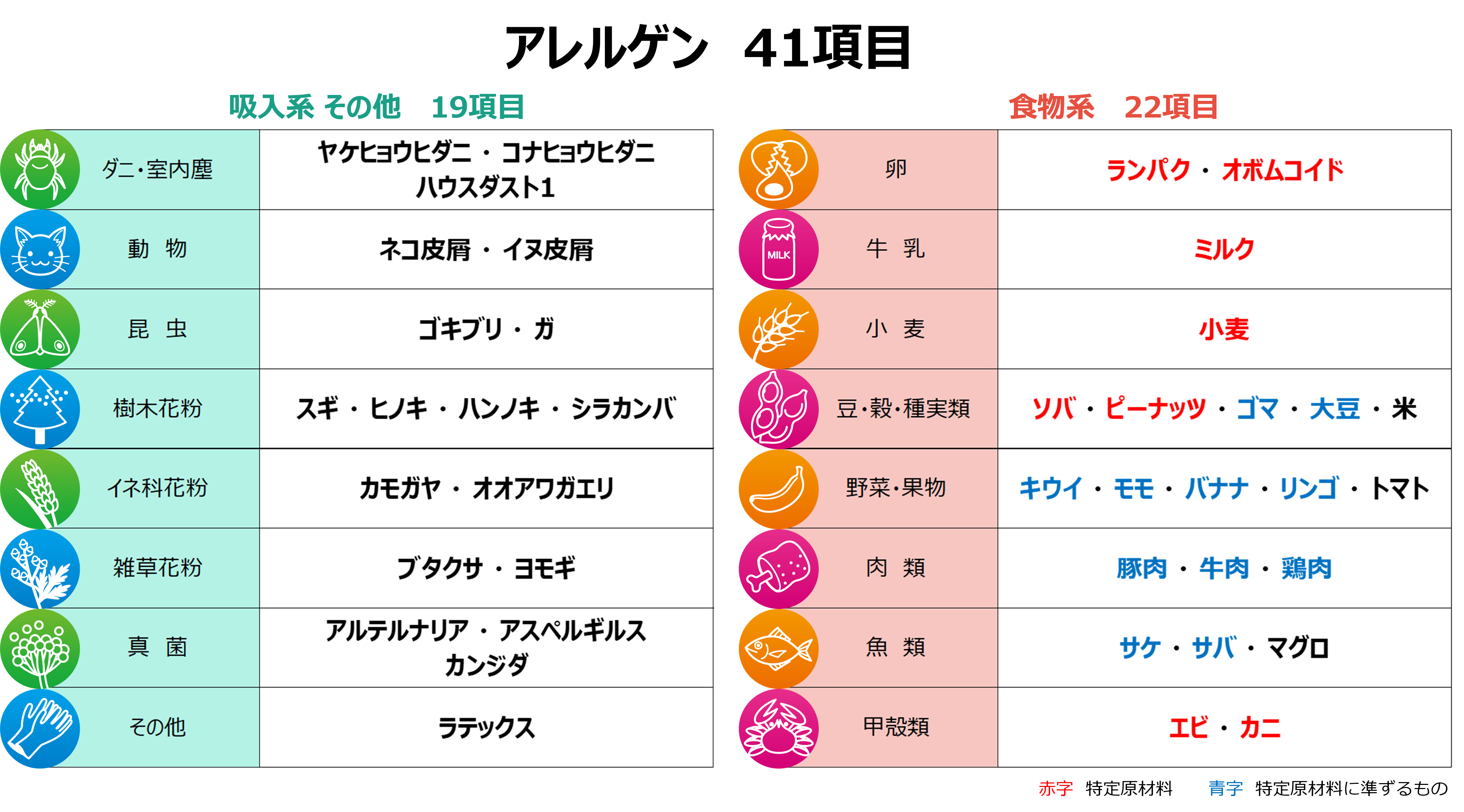 ドロップスクリーン特異的IgE測定キットST-1 測定項目